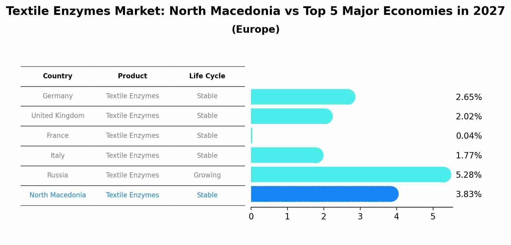 Textile Enzymes Market: North Macedonia vs Top 5 Major Economies in 2027 (Europe)
